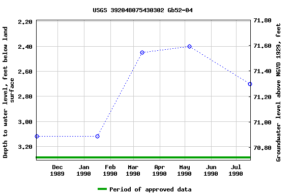 Graph of groundwater level data at USGS 392048075430302 Gb52-04