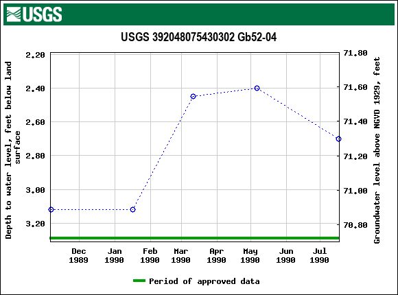 Graph of groundwater level data at USGS 392048075430302 Gb52-04