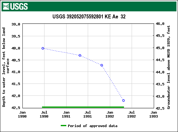 Graph of groundwater level data at USGS 392052075592801 KE Ae  32