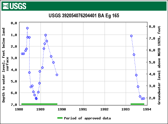 Graph of groundwater level data at USGS 392054076204401 BA Eg 165