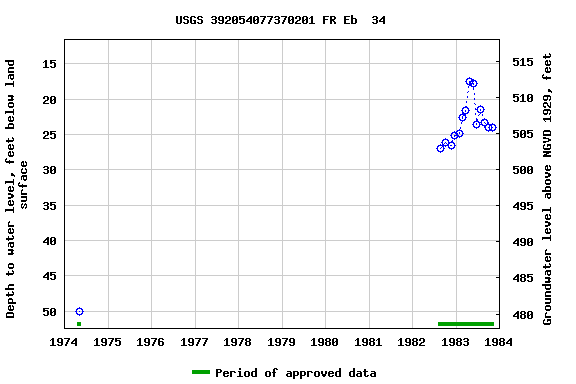 Graph of groundwater level data at USGS 392054077370201 FR Eb  34