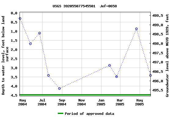 Graph of groundwater level data at USGS 392055077545501  Jef-0658