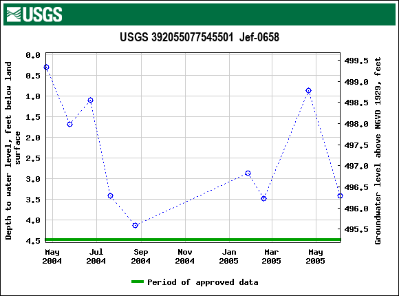 Graph of groundwater level data at USGS 392055077545501  Jef-0658