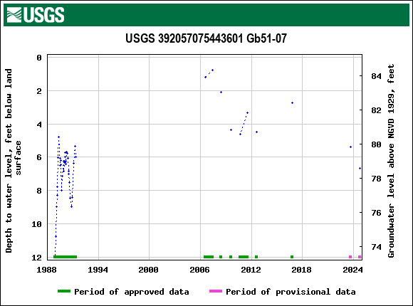 Graph of groundwater level data at USGS 392057075443601 Gb51-07