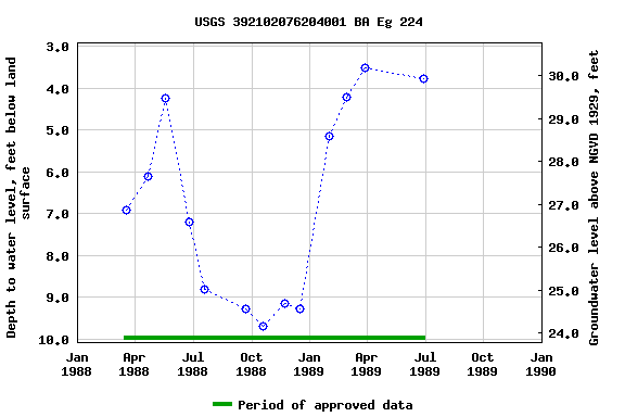 Graph of groundwater level data at USGS 392102076204001 BA Eg 224