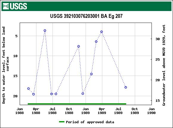 Graph of groundwater level data at USGS 392103076203001 BA Eg 207