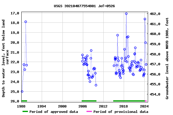 Graph of groundwater level data at USGS 392104077554801 Jef-0526
