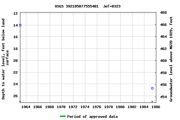 Graph of groundwater level data at USGS 392105077555401  Jef-0323