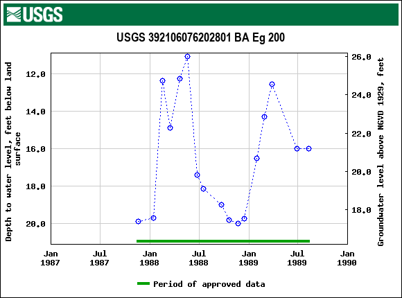 Graph of groundwater level data at USGS 392106076202801 BA Eg 200