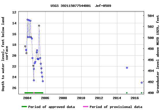 Graph of groundwater level data at USGS 392115077544801  Jef-0589