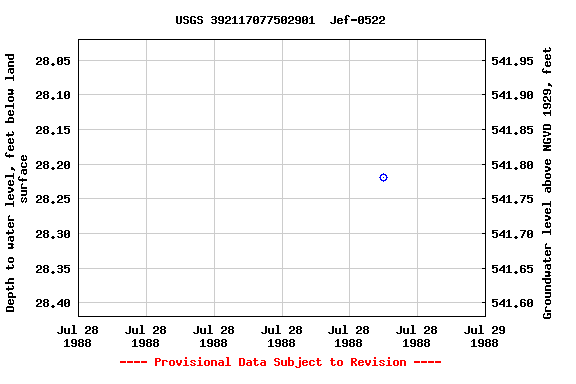 Graph of groundwater level data at USGS 392117077502901  Jef-0522