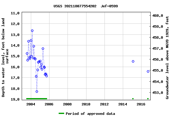 Graph of groundwater level data at USGS 392118077554202  Jef-0599