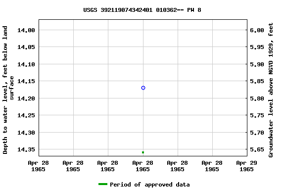 Graph of groundwater level data at USGS 392119074342401 010362-- PW 8