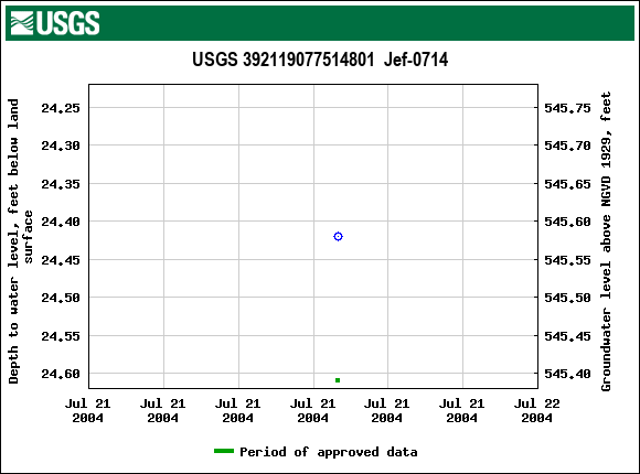 Graph of groundwater level data at USGS 392119077514801  Jef-0714