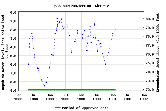 Graph of groundwater level data at USGS 392120075441001 Gb41-12