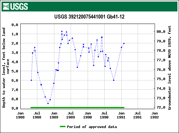 Graph of groundwater level data at USGS 392120075441001 Gb41-12