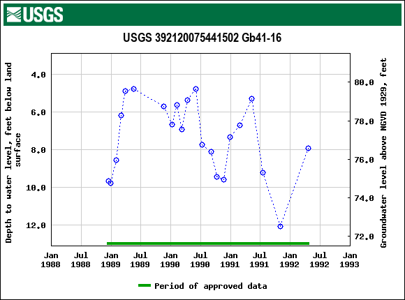 Graph of groundwater level data at USGS 392120075441502 Gb41-16