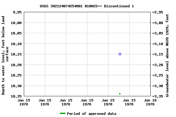 Graph of groundwater level data at USGS 392124074254801 010022-- Discontinued 1