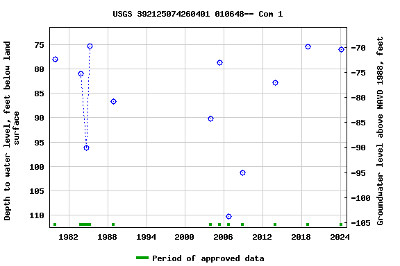 Graph of groundwater level data at USGS 392125074260401 010648-- Com 1