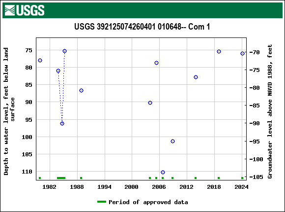 Graph of groundwater level data at USGS 392125074260401 010648-- Com 1