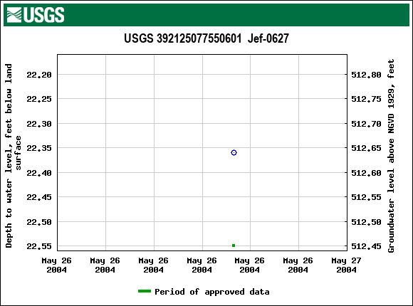 Graph of groundwater level data at USGS 392125077550601  Jef-0627