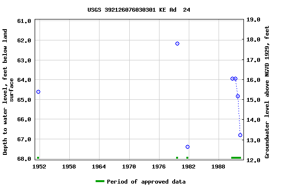 Graph of groundwater level data at USGS 392126076030301 KE Ad  24