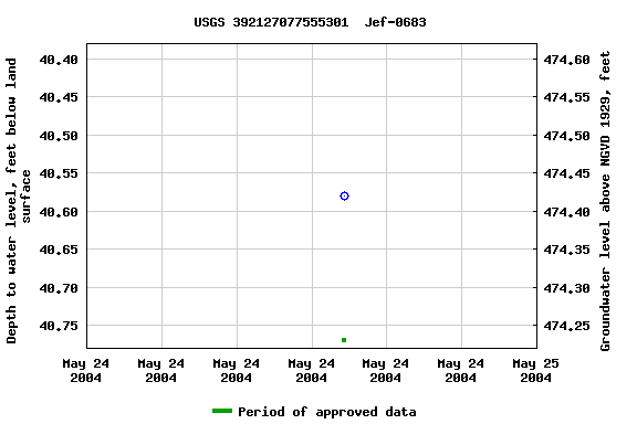 Graph of groundwater level data at USGS 392127077555301  Jef-0683