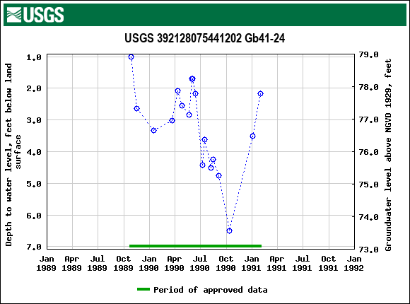 Graph of groundwater level data at USGS 392128075441202 Gb41-24