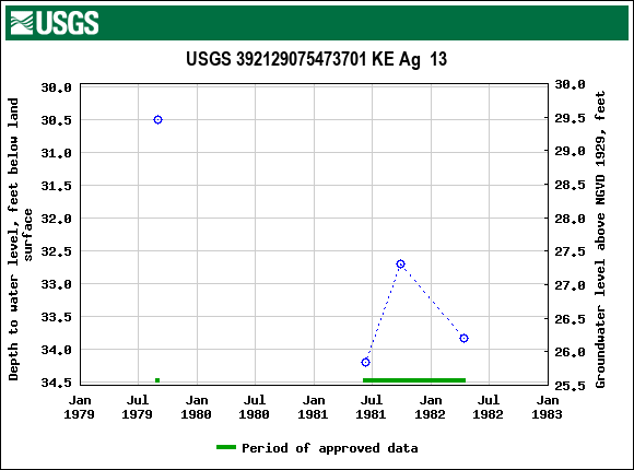 Graph of groundwater level data at USGS 392129075473701 KE Ag  13