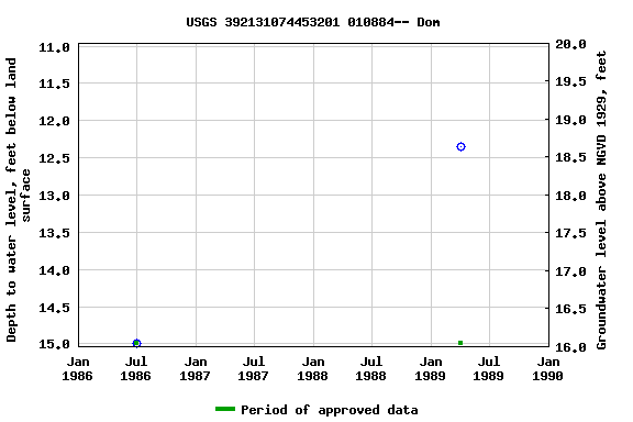 Graph of groundwater level data at USGS 392131074453201 010884-- Dom