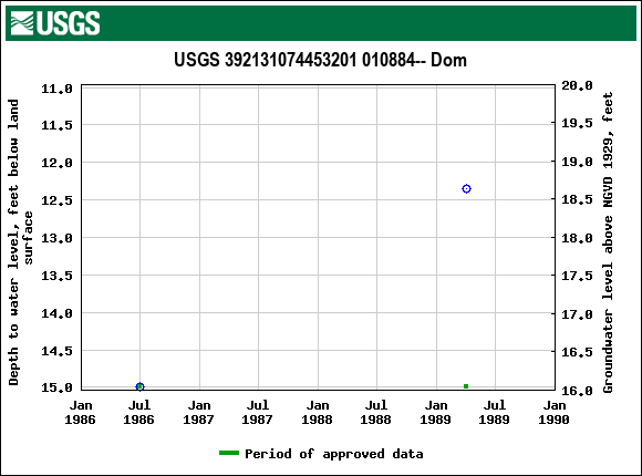 Graph of groundwater level data at USGS 392131074453201 010884-- Dom