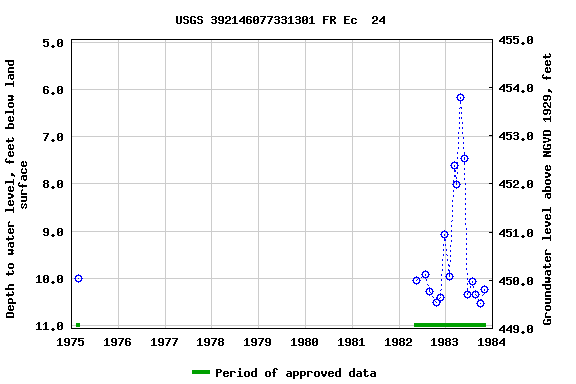 Graph of groundwater level data at USGS 392146077331301 FR Ec  24