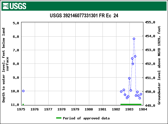 Graph of groundwater level data at USGS 392146077331301 FR Ec  24