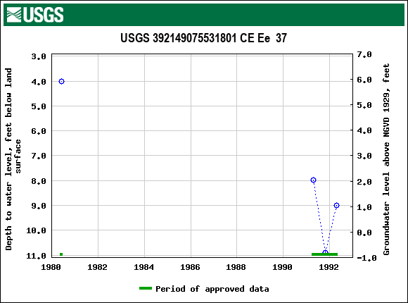 Graph of groundwater level data at USGS 392149075531801 CE Ee  37