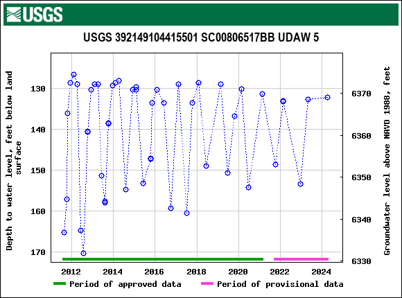 Graph of groundwater level data at USGS 392149104415501 SC00806517BB UDAW 5