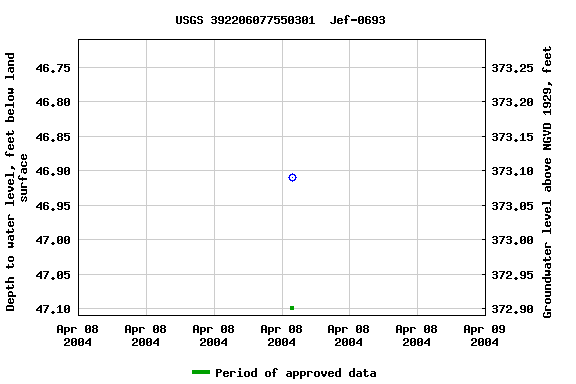 Graph of groundwater level data at USGS 392206077550301  Jef-0693