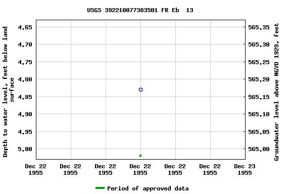 Graph of groundwater level data at USGS 392210077383501 FR Eb  13