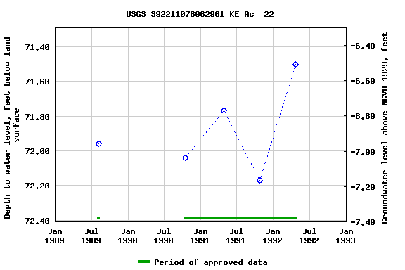 Graph of groundwater level data at USGS 392211076062901 KE Ac  22