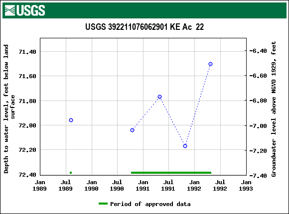 Graph of groundwater level data at USGS 392211076062901 KE Ac  22