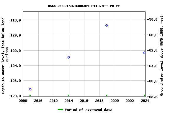 Graph of groundwater level data at USGS 392215074380301 011974-- PW 22