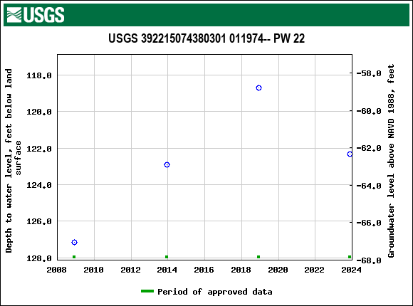 Graph of groundwater level data at USGS 392215074380301 011974-- PW 22