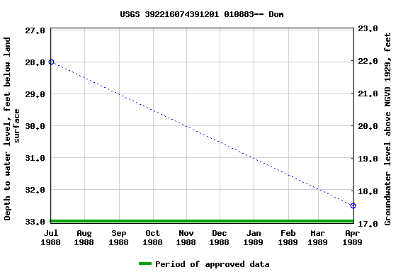 Graph of groundwater level data at USGS 392216074391201 010883-- Dom