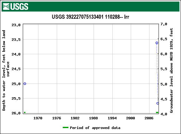 Graph of groundwater level data at USGS 392227075133401 110288-- Irr