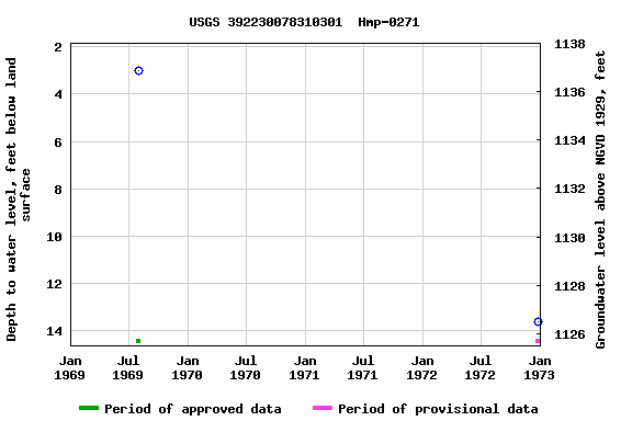 Graph of groundwater level data at USGS 392230078310301  Hmp-0271