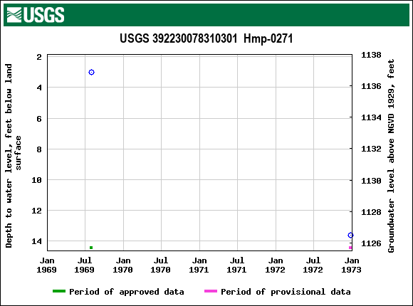 Graph of groundwater level data at USGS 392230078310301  Hmp-0271