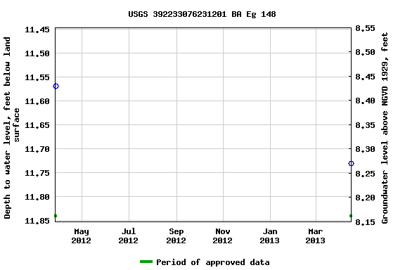 Graph of groundwater level data at USGS 392233076231201 BA Eg 148