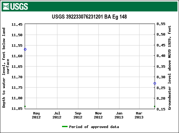 Graph of groundwater level data at USGS 392233076231201 BA Eg 148