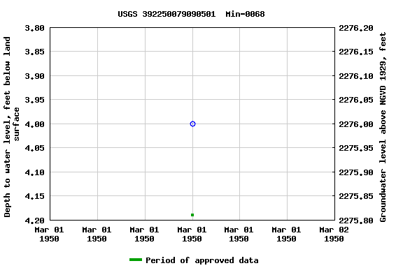 Graph of groundwater level data at USGS 392250079090501  Min-0068