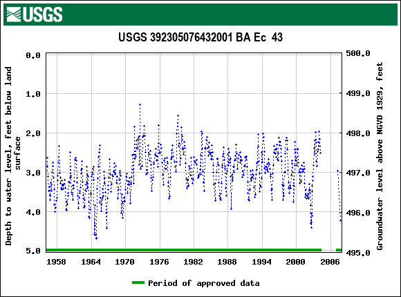 Graph of groundwater level data at USGS 392305076432001 BA Ec  43