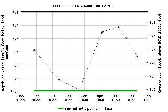 Graph of groundwater level data at USGS 392309076163901 HA Ed 192